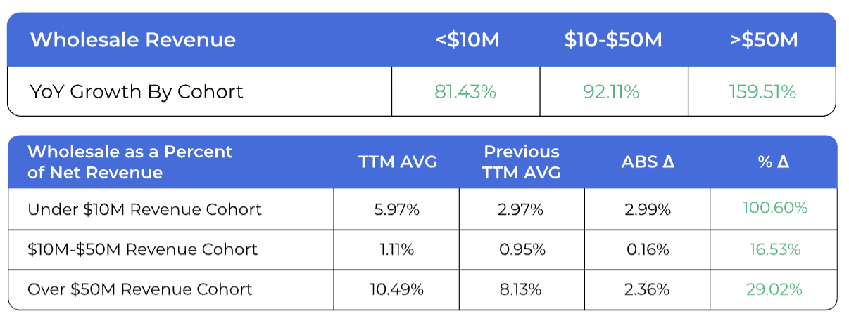 a table representing wholesale revenue and wholesale as a percent of net revenue